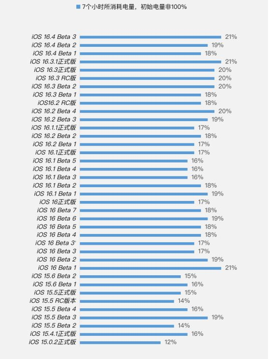 皋兰苹果手机维修分享iOS 16.4 Beta 3续航跑分等测试结果汇总 