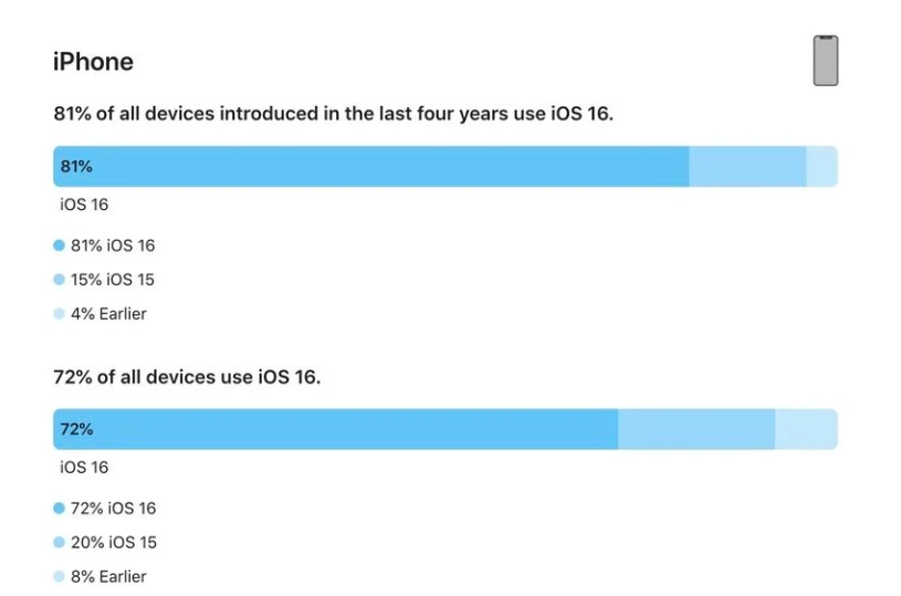 皋兰苹果手机维修分享iOS 16 / iPadOS 16 安装率 