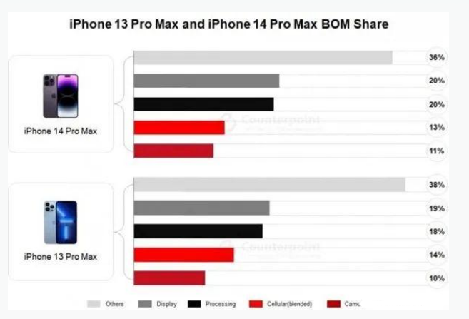 皋兰苹果手机维修分享iPhone 14 Pro的成本和利润 