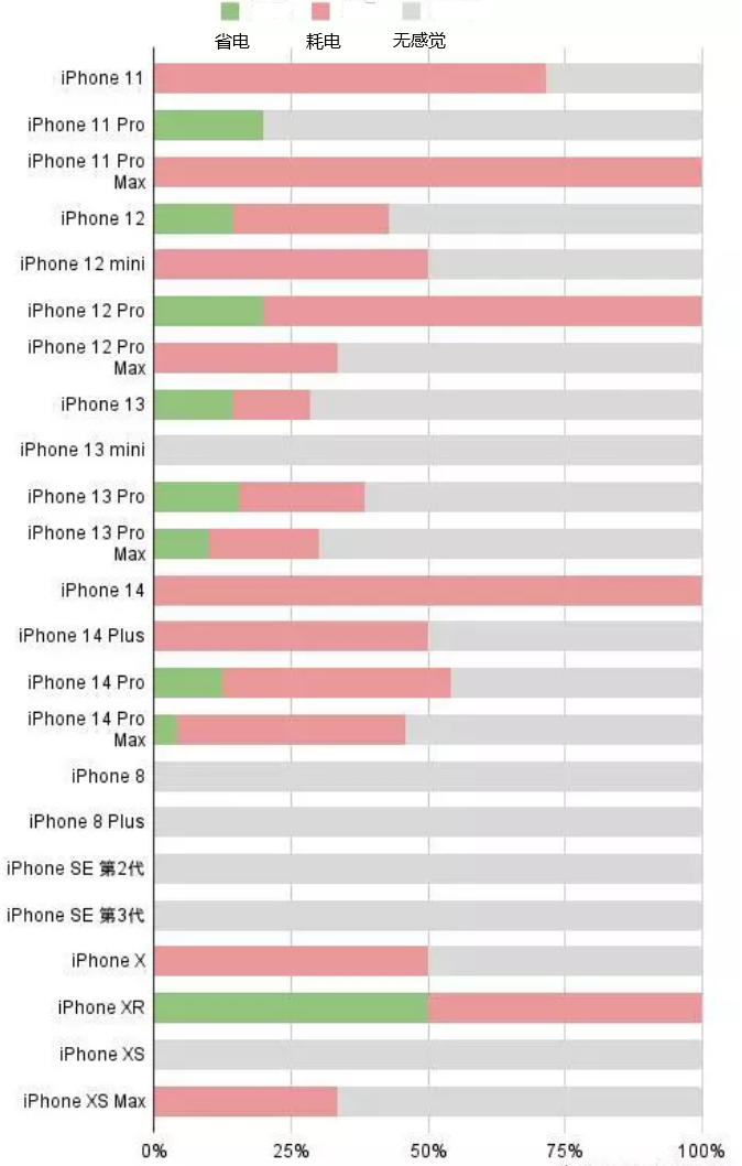 皋兰苹果手机维修分享iOS16.2太耗电怎么办？iOS16.2续航不好可以降级吗？ 