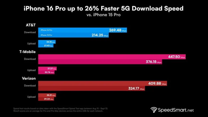 皋兰苹果手机维修分享iPhone 16 Pro 系列的 5G 速度 