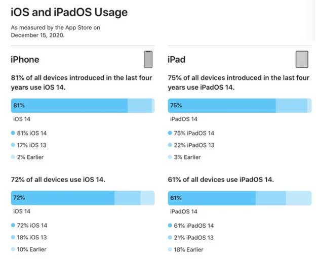皋兰苹果手机维修分享有多少用户更新了 iOS 14 